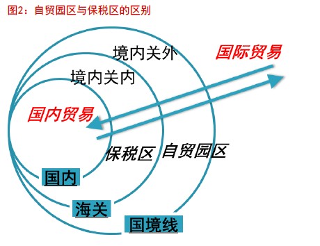 自貿(mào)園區(qū)與保稅區(qū)的區(qū)別。（圖片來自東方證券）