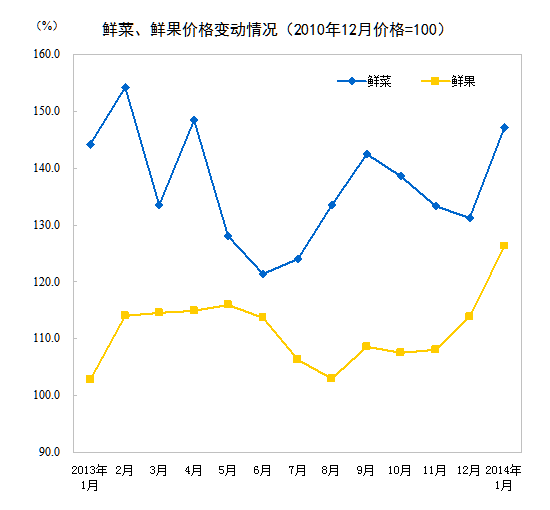 來源：統計局網站