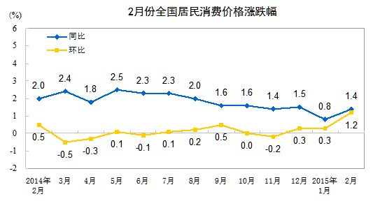 2月份全國(guó)居民消費(fèi)價(jià)格漲跌幅