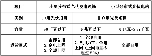 告別野蠻生長 分布式光伏要變天！