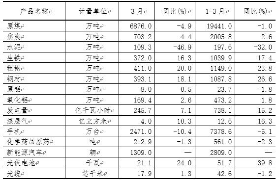 一季度山西新能源汽車、光伏電池產(chǎn)量增長迅猛