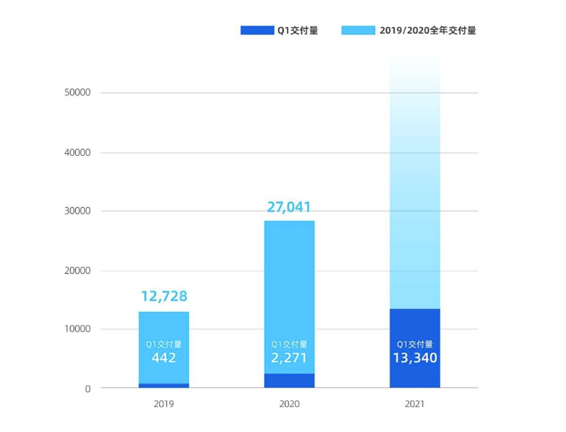 小鵬汽車第二座工廠落地武漢，整車規劃年產能10萬輛