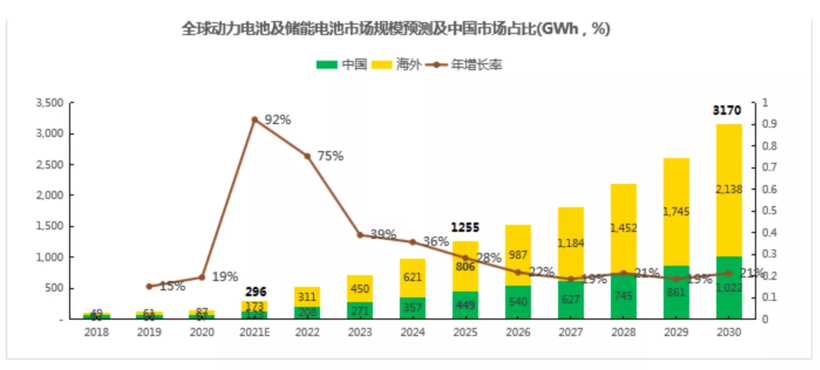 電池，動力電池,楊紅新